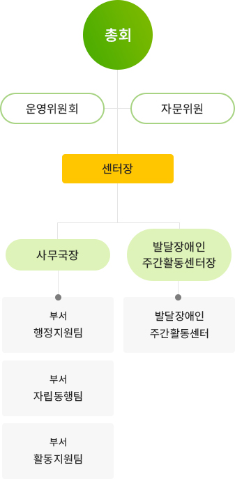 우리이웃장애인자립생활센터 모바일 조직도